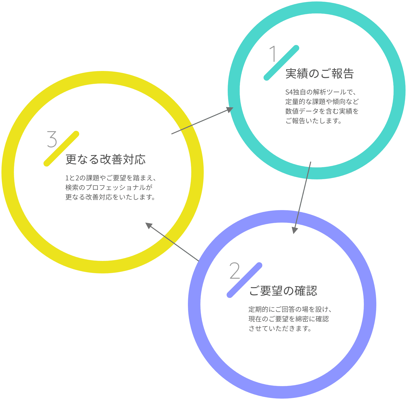 チューニングサイクルの図式。下記の1〜3の項目を繰り返し行い、より精度が向上していきます。1.「実績のご報告」S4独自の解析ツールで定量的な課題や傾向など数値データを含む実績をご報告いたします。2.「ご要望の確認」定期的にご回答の場を設け、現在のご要望を綿密に確認させていただきます。3.「更なる改善対応」1と2の課題やご要望を踏まえ、検索のプロフェッショナルが更なる改善対応をいたします。