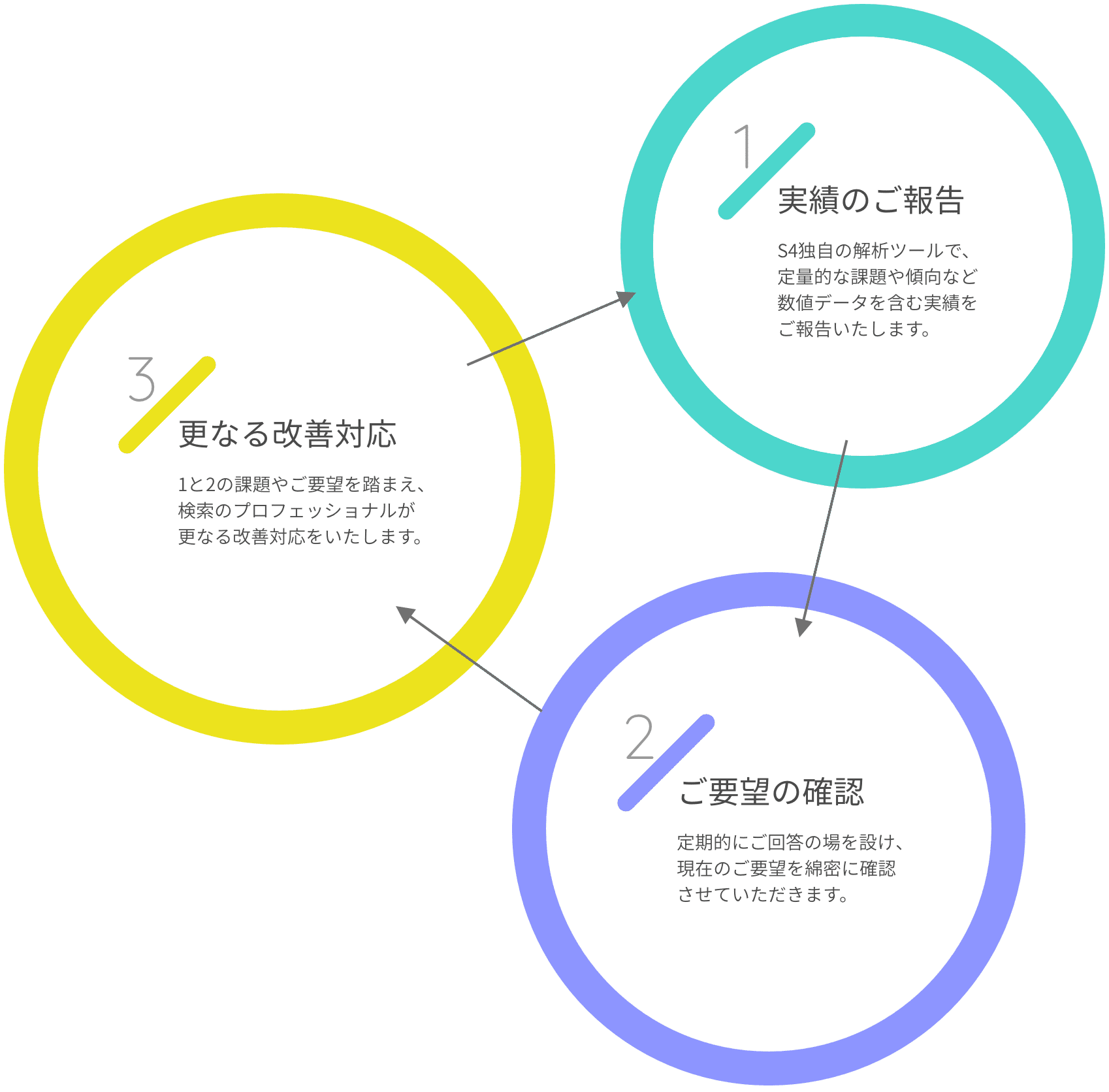 チューニングサイクルの図式。下記の１〜3の項目を繰り返し行い、より精度が向上していきます。1.「実績のご報告」S4独自の解析ツールで定量的な課題や傾向など数値データを含む実績をご報告いたします。2.「ご要望の確認」定期的にご回答の場を設け、現在のご要望を綿密に確認させていただきます。3.「更なる改善対応」1と2の課題やご要望を踏まえ、検索のプロフェッショナルが更なる改善対応をいたします。