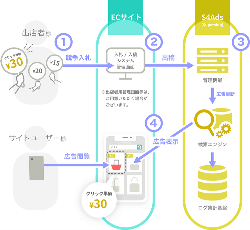 サイト内商品広告S4Adsの仕組み。出店者様が管理画面にて入札しておくと、サイト内検索キーワードにマッチした際に検索結果に商品が表示されユーザが広告を閲覧します